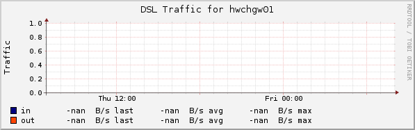 DSL-Anbindung vom CH-Net